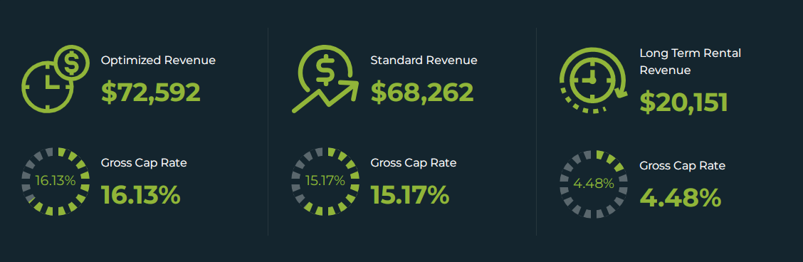 Prediction Summary: Revenue=$68,262 / Gross Cap Rate 15.17%